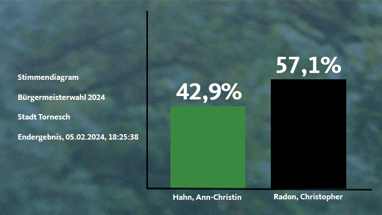 Ergebnis der Bürgermeisterwahl 2024 in Tornesch